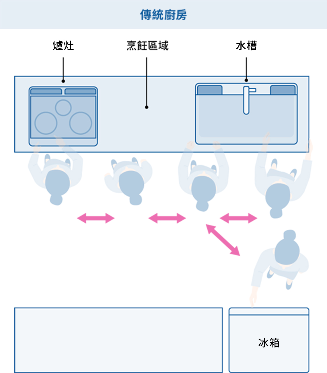 傳統廚房