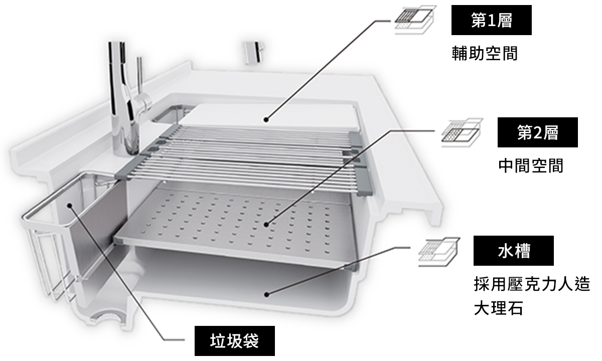 充分利用水槽上的空間。洗・切・丟都更加順暢。